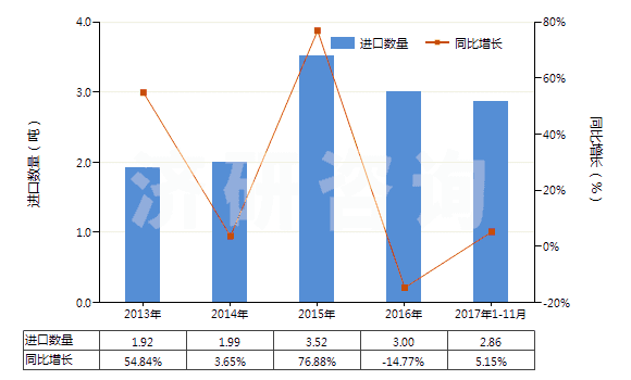 2013-2017年11月中國茴香油(包括浸膏及凈油)(HS33012930)進口量及增速統(tǒng)計